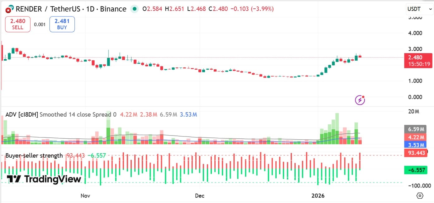 Render accumulation and distribution