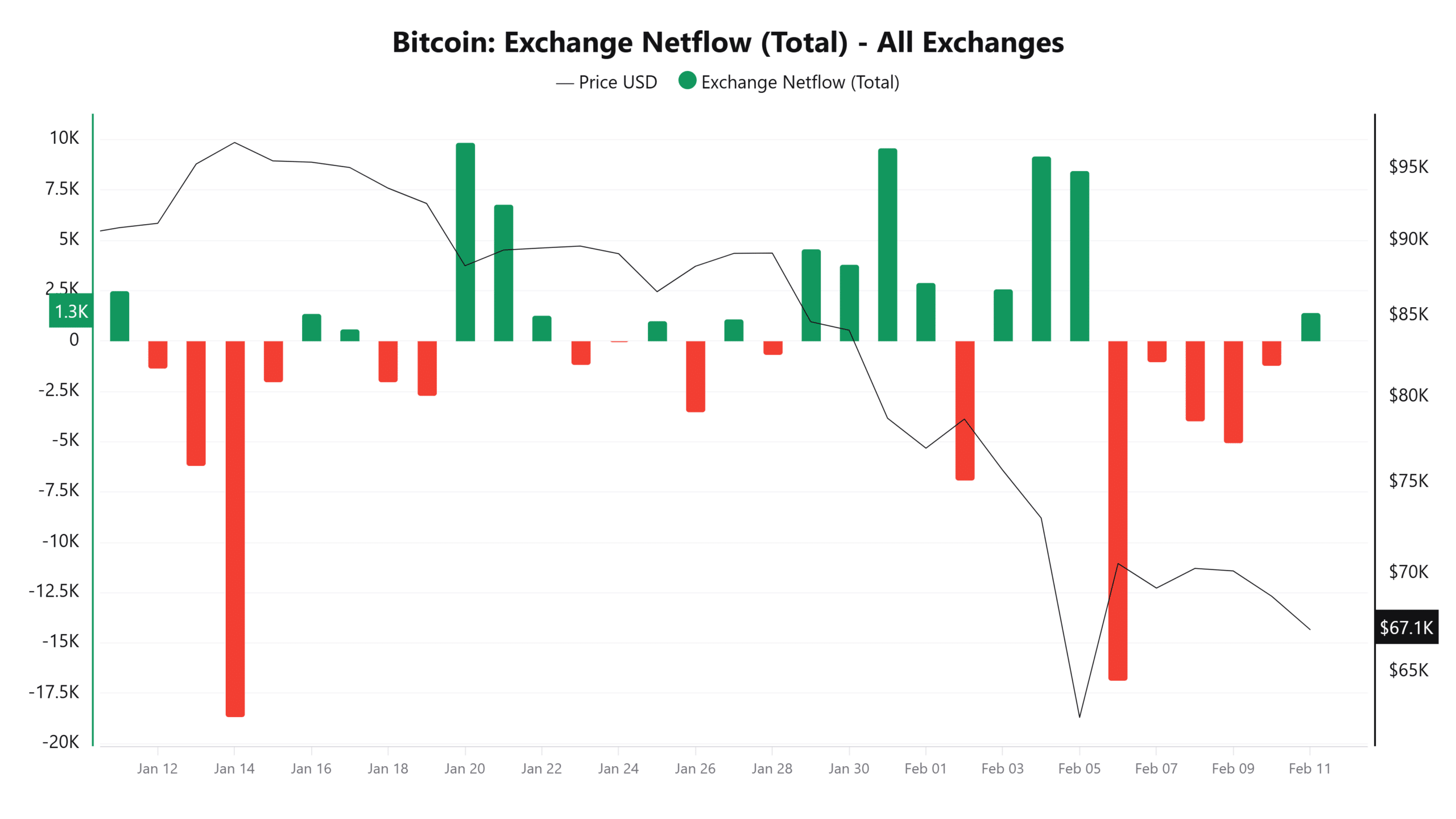 Flux net d'échange Bitcoin