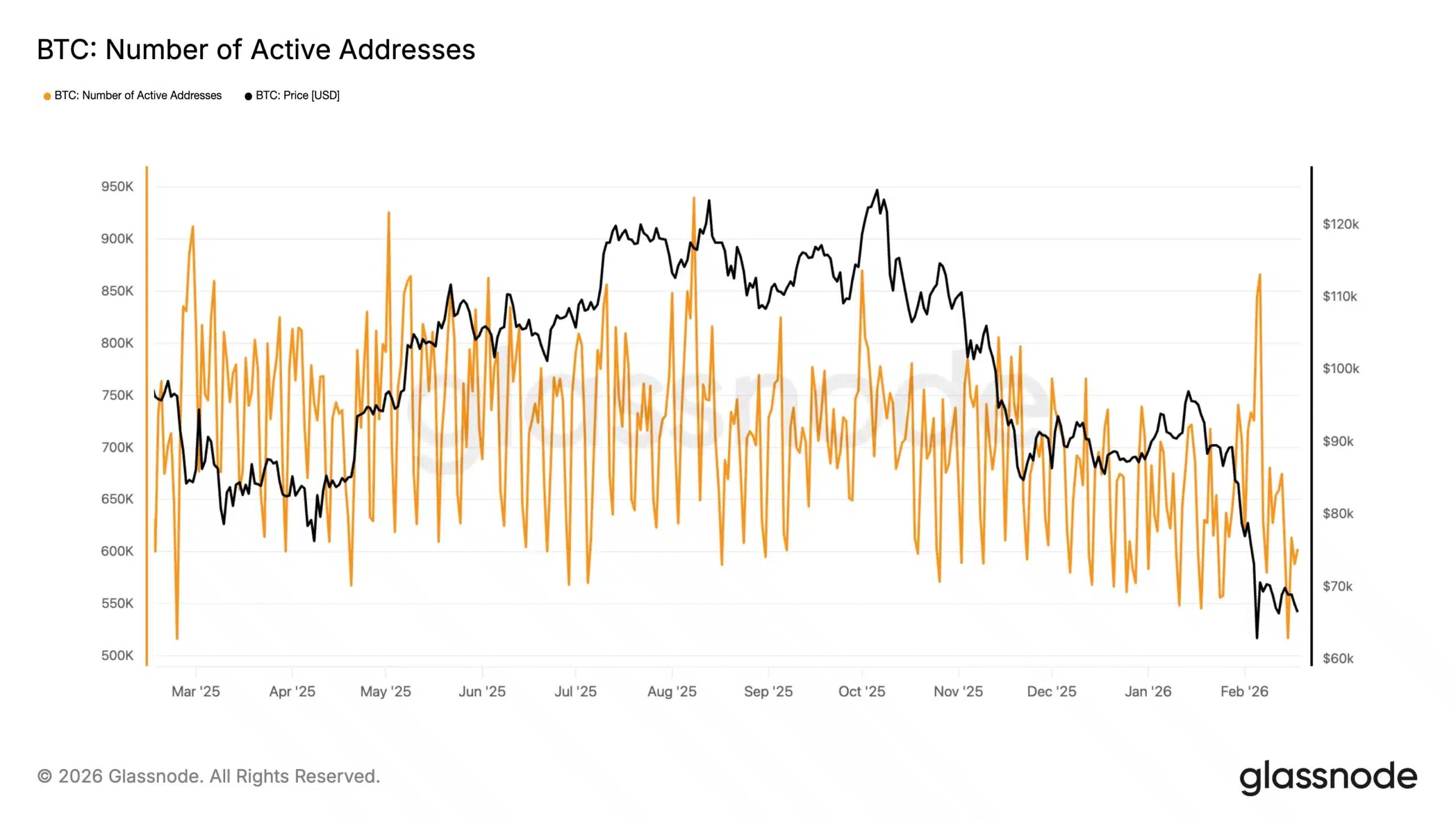Bitcoin active addresses