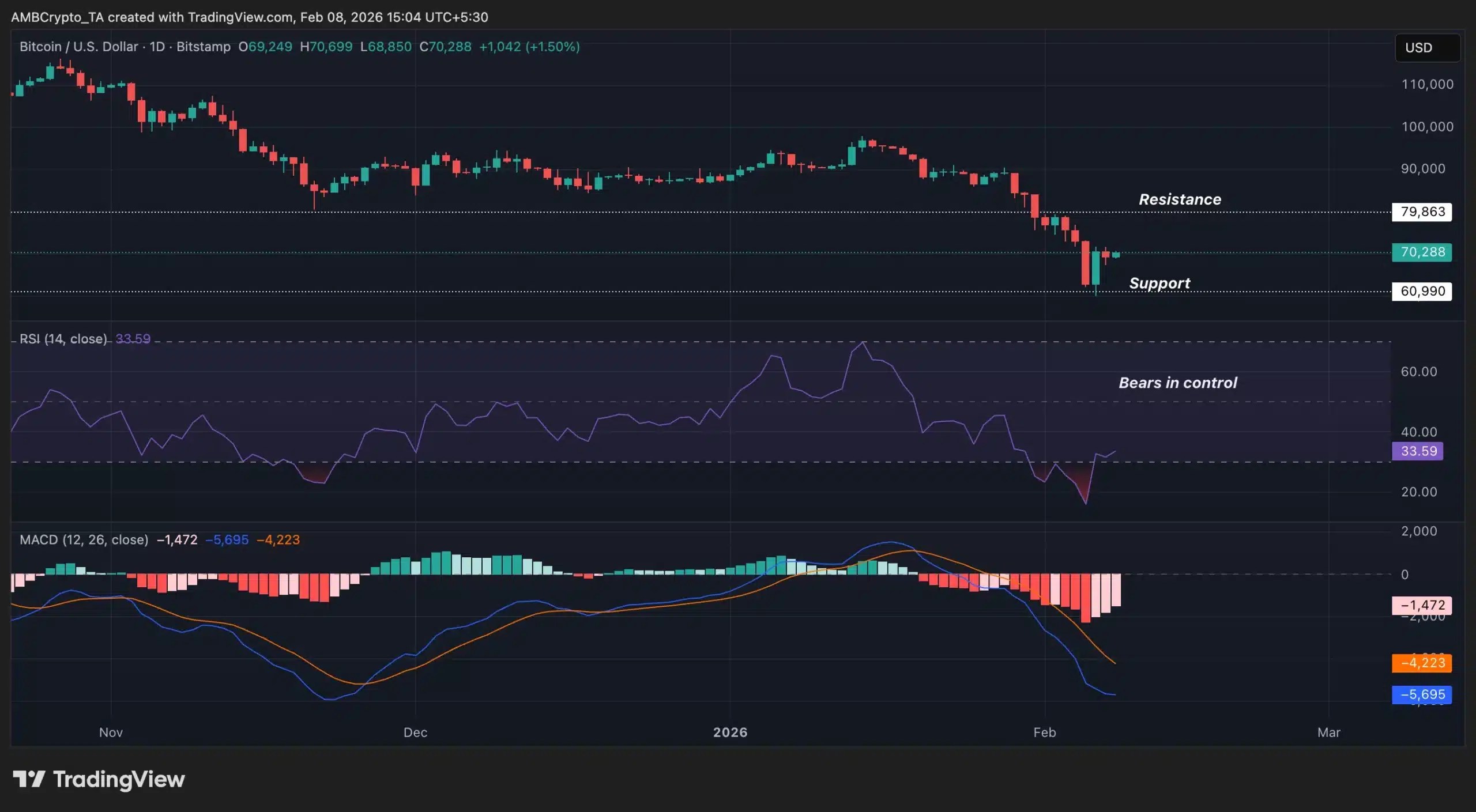 Bitcoin technical analysis
