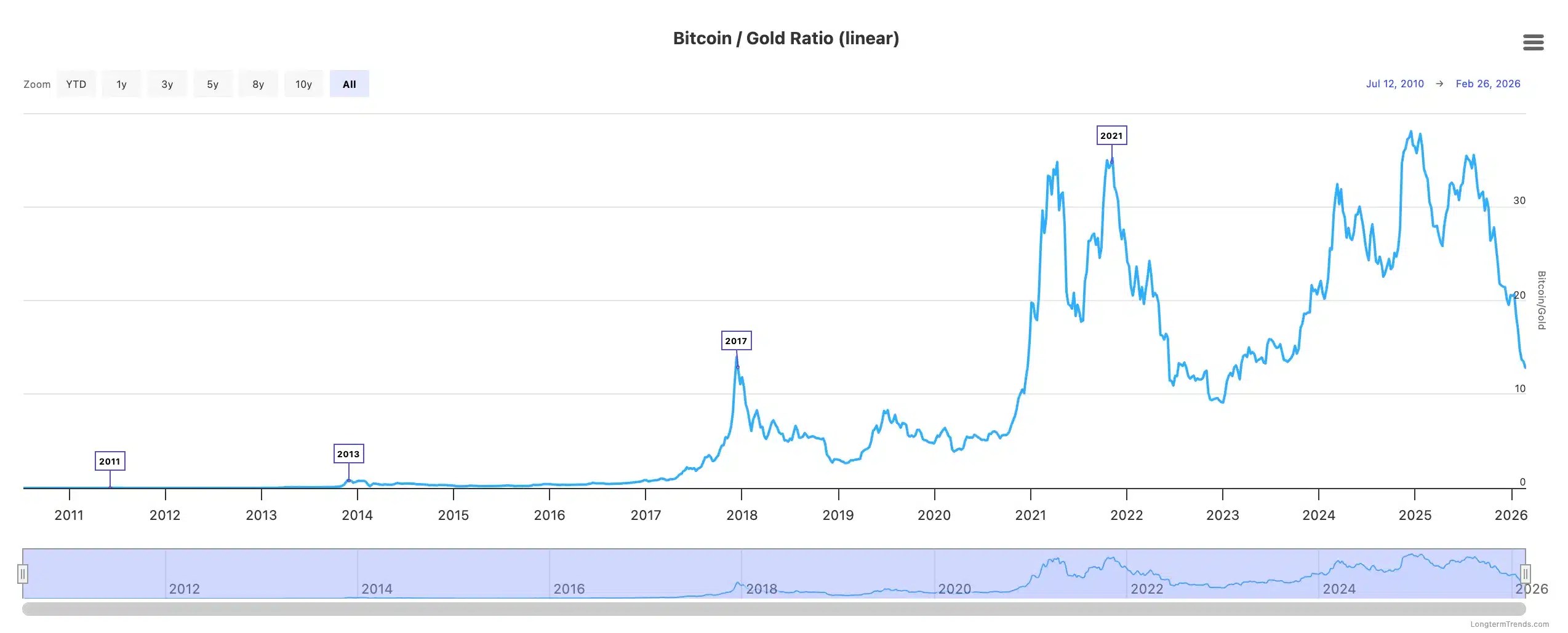 Analyse des données BTC Santiment