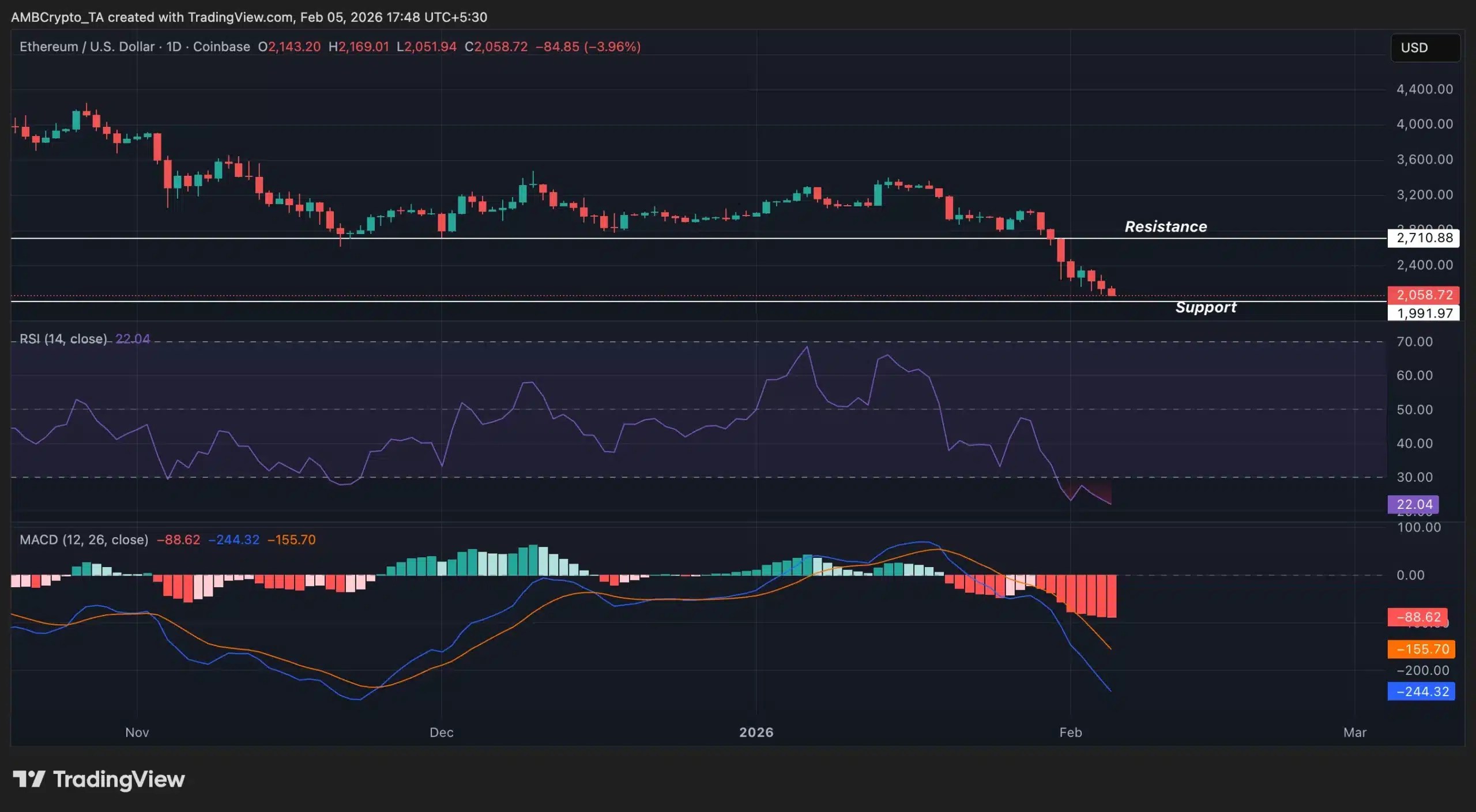 ETH Technical analysis