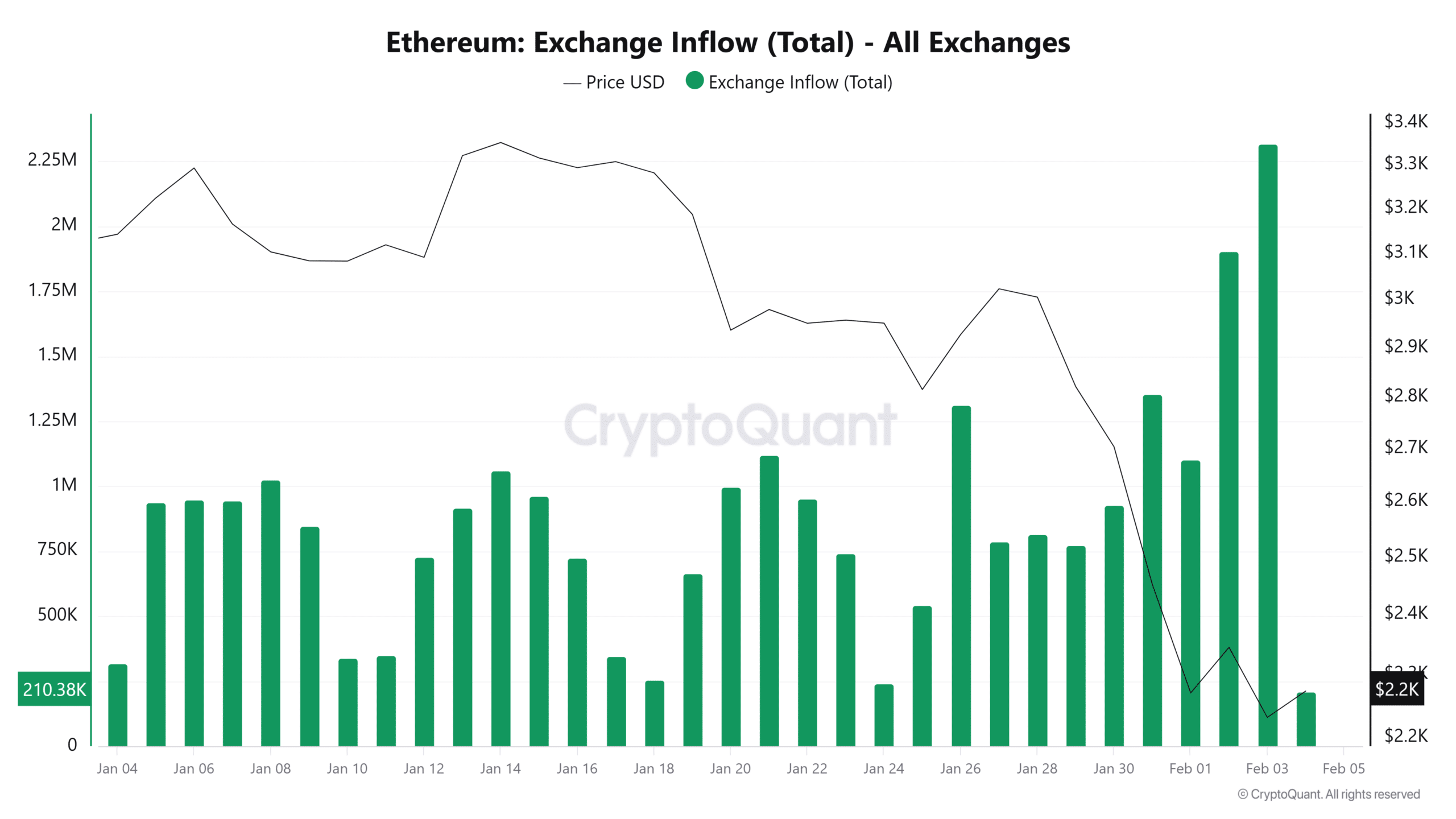 Ethereum exchange inflow