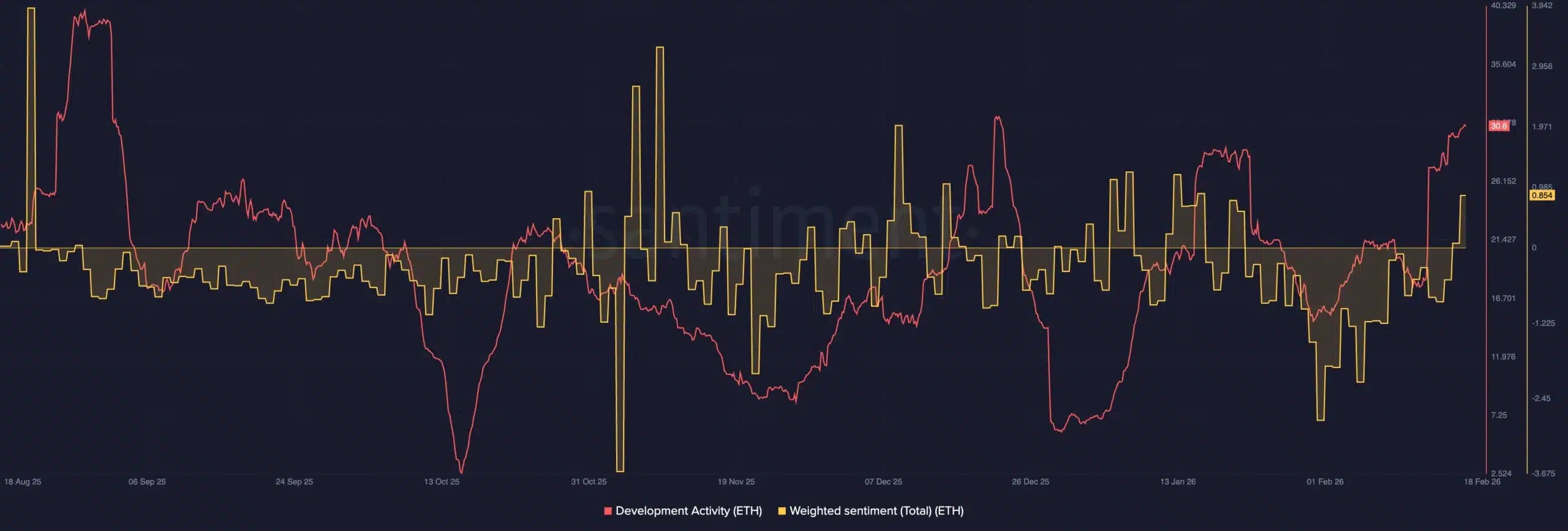 Ethereum's Santiment data