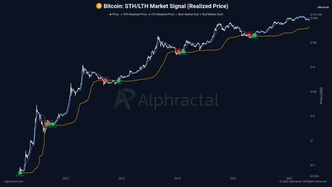 Bitcoin STH/LTH market signal.