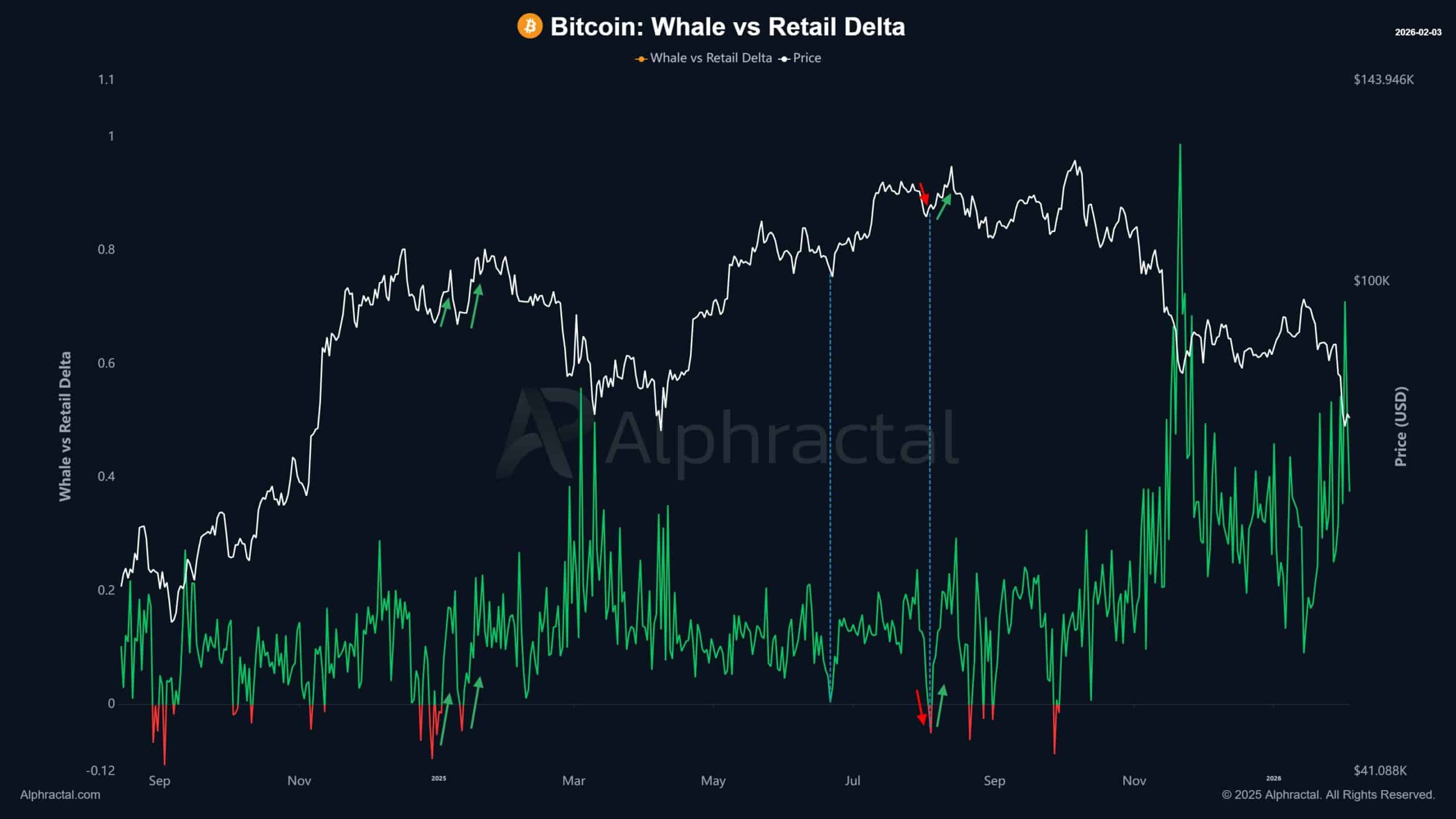 Bitcoin whales and retail Delta.