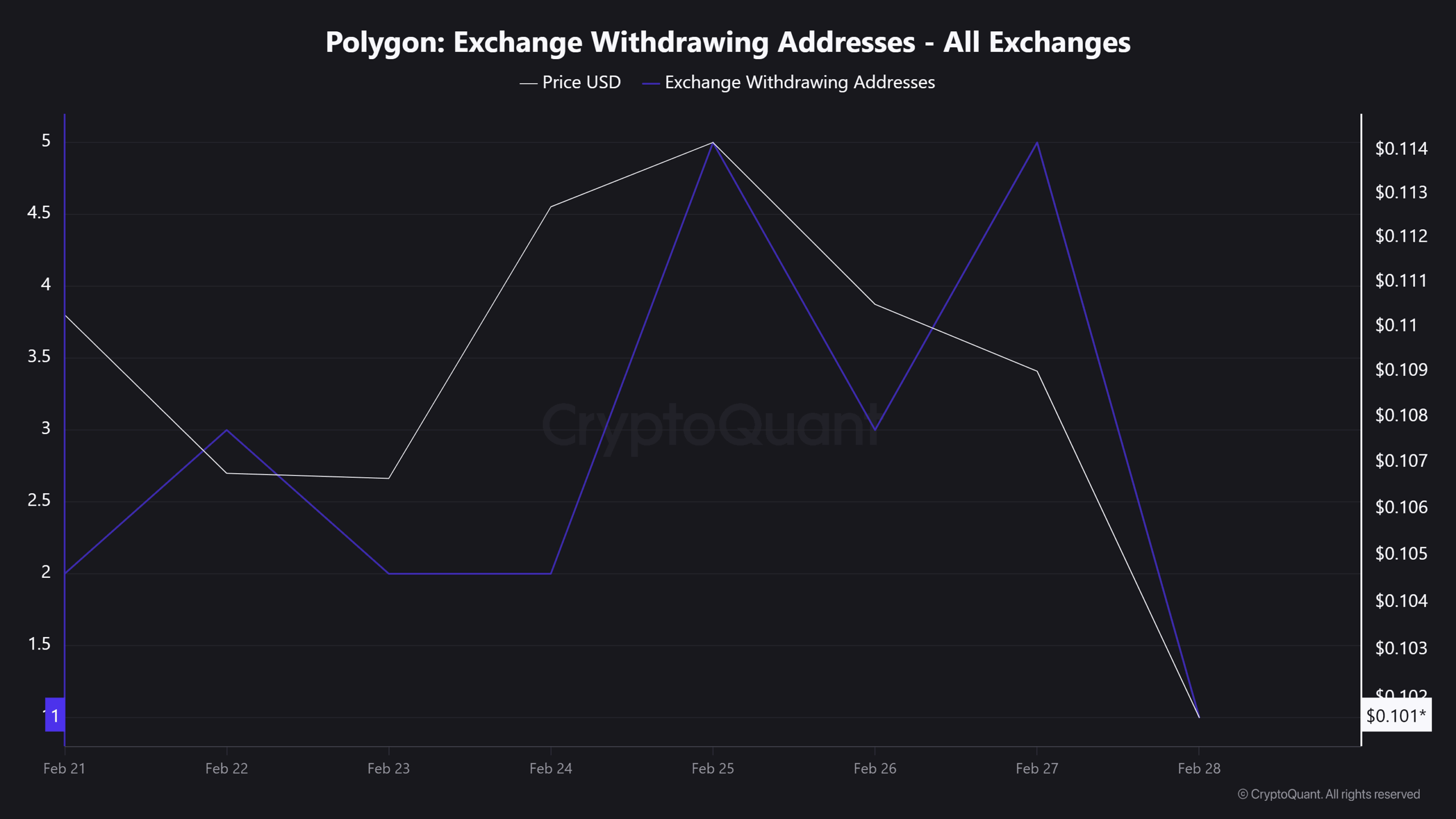 Adresses de retrait de polygones