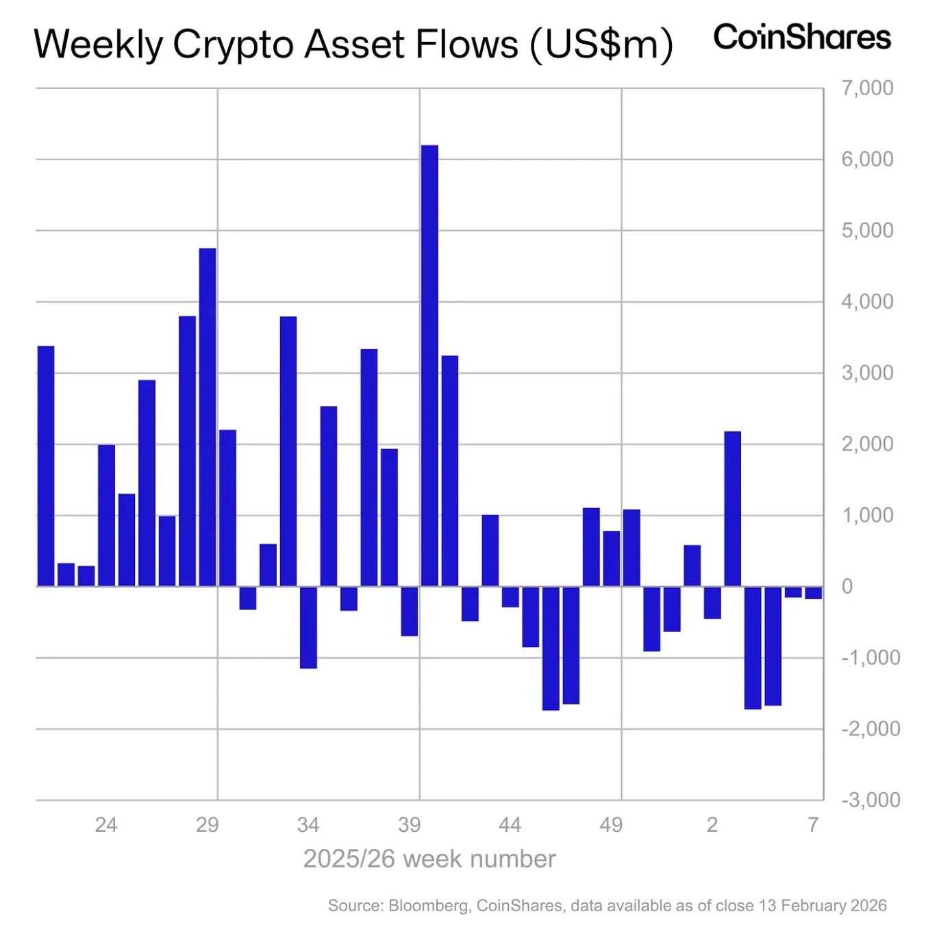 Weekly crypto assets flow