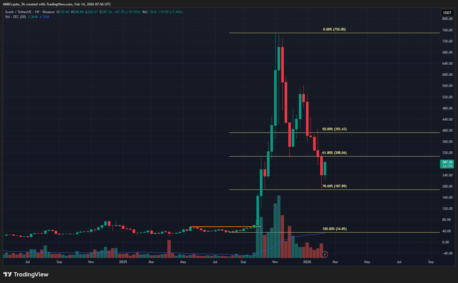 Graphique ZCash sur 1 semaine