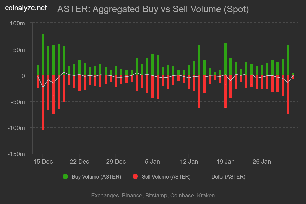 Volume d'achat et de vente d'Aster