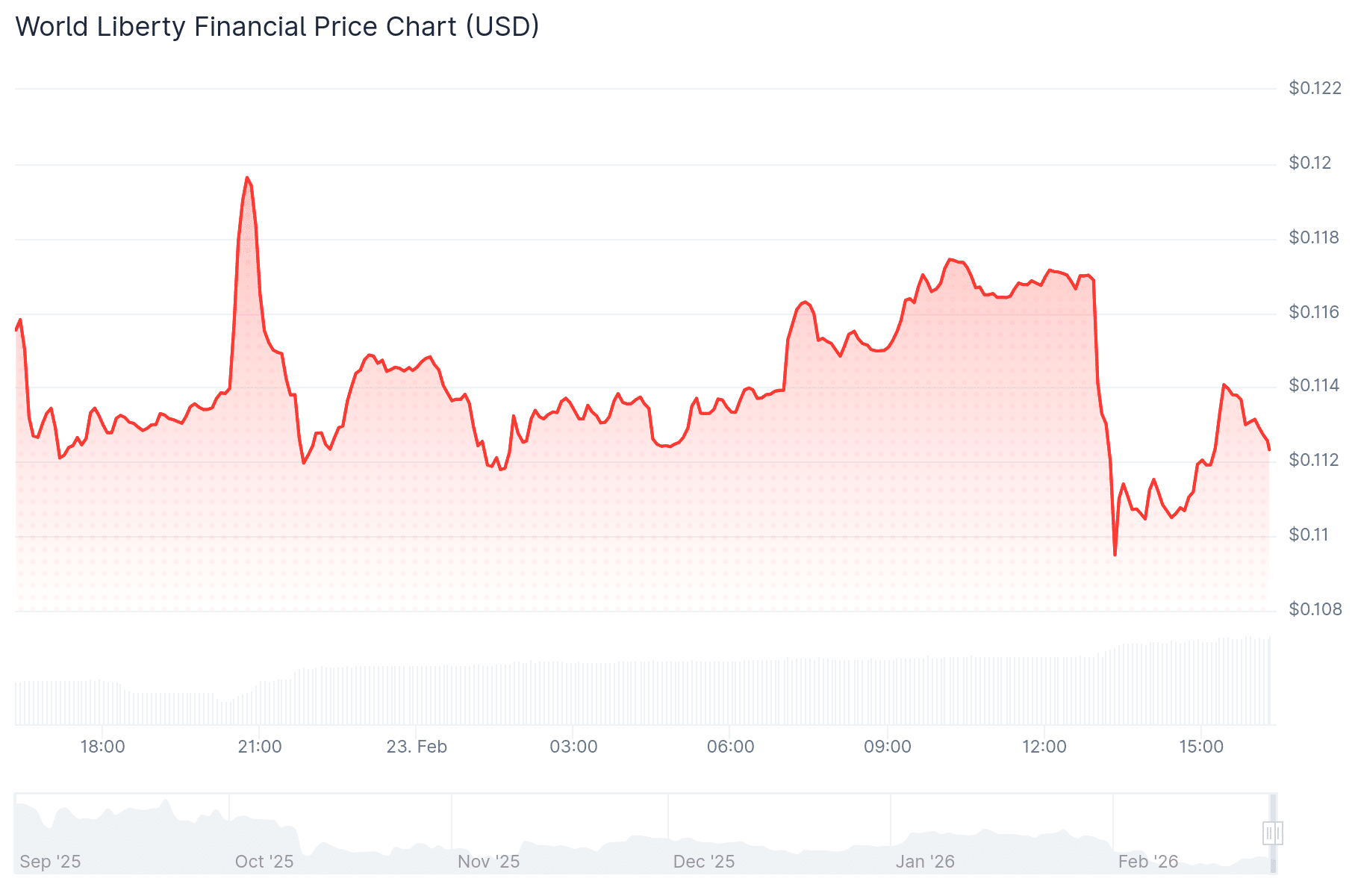 WLFI 24-hour price trend chart