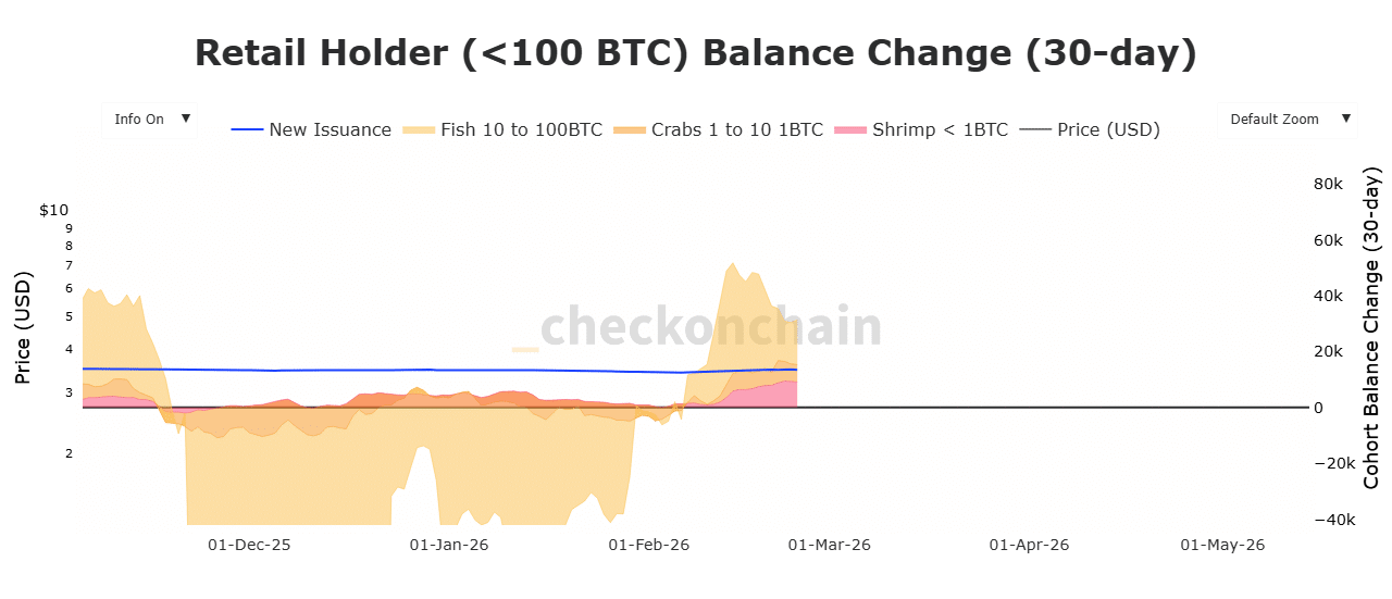 Bitcoin retail balance change