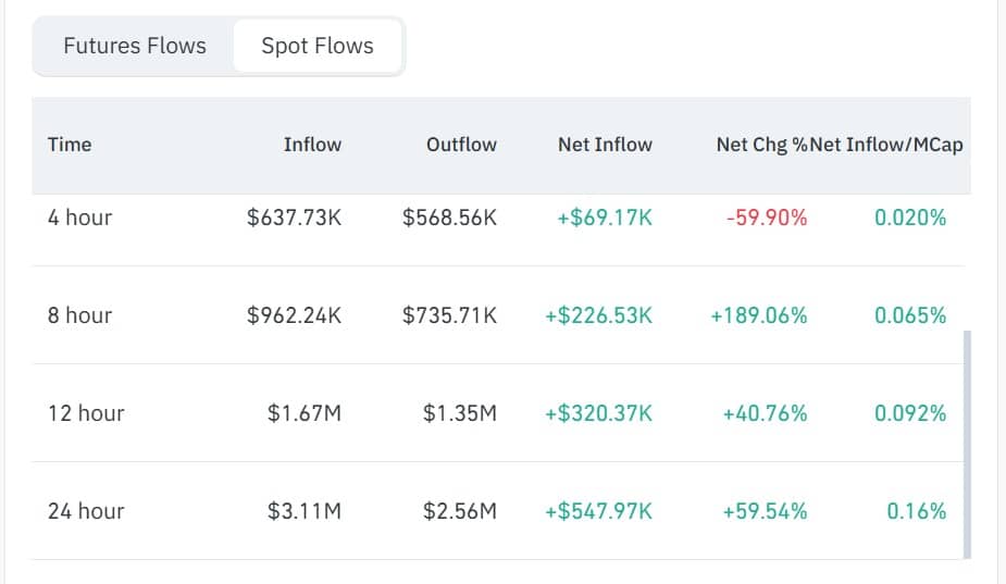 SPX6900 spot inflow
