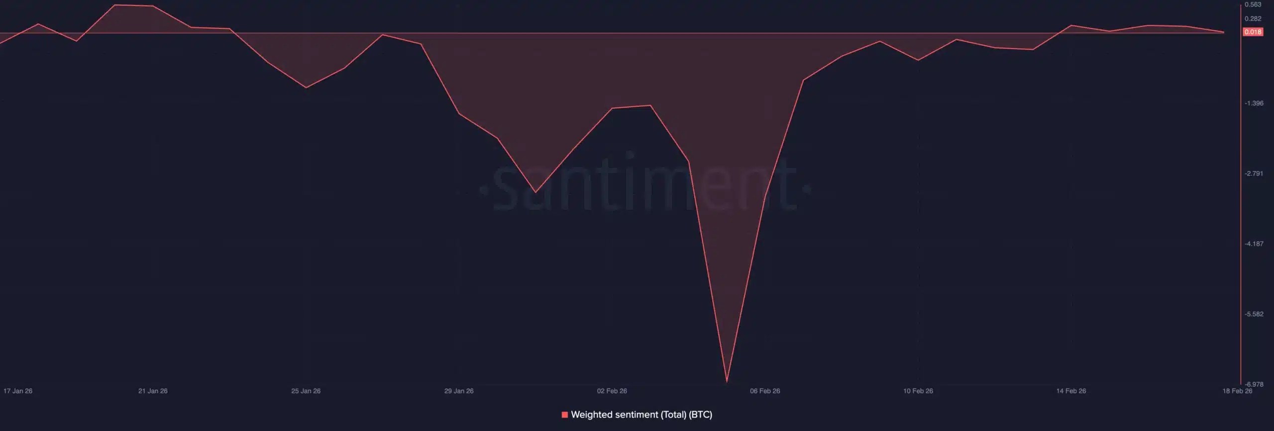 Bitcoin sentiment analysis