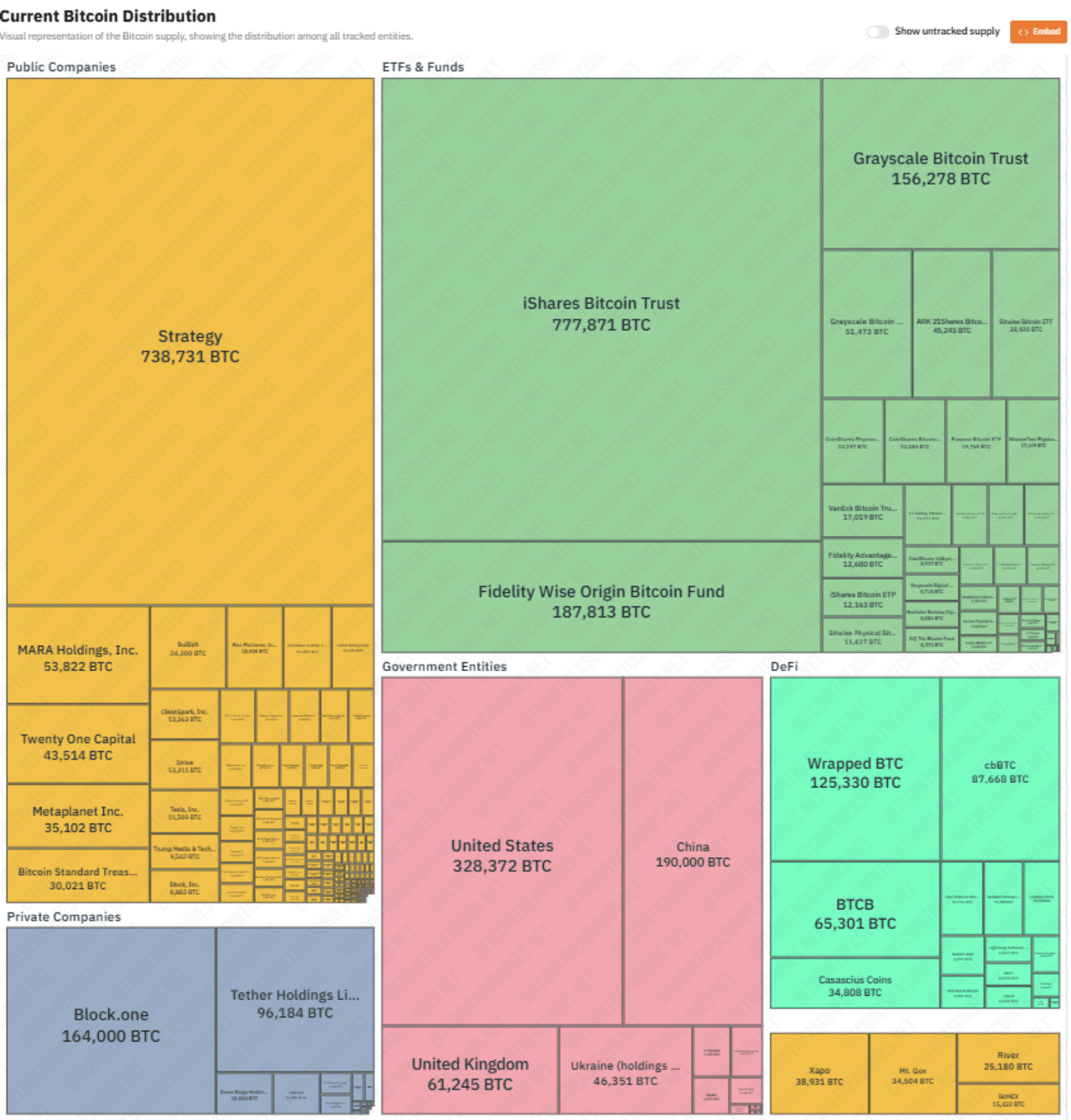Current distribution of Bitcoin