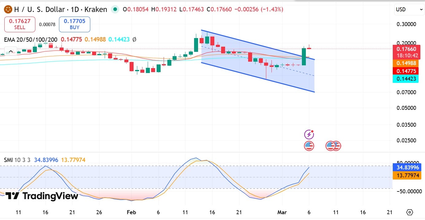 Humanity protocol SMI & EMA