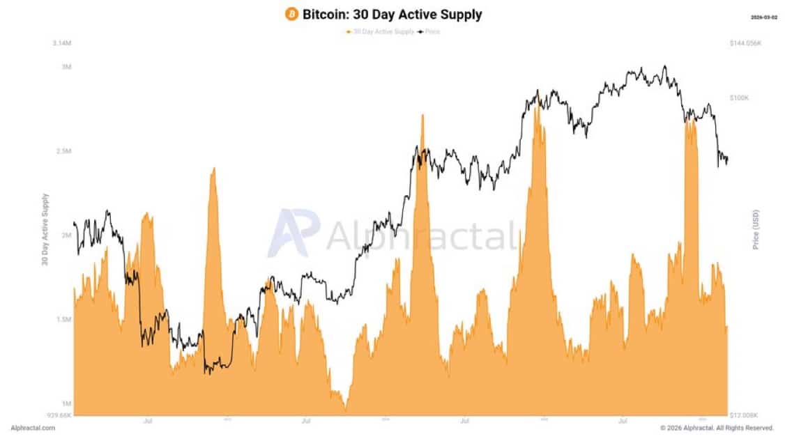 Bitcoin active supply.