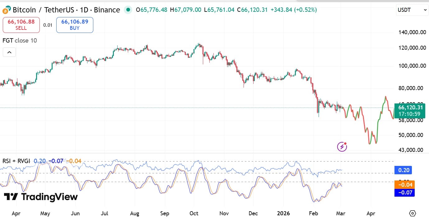 Bitcoin RVGI et FGT
