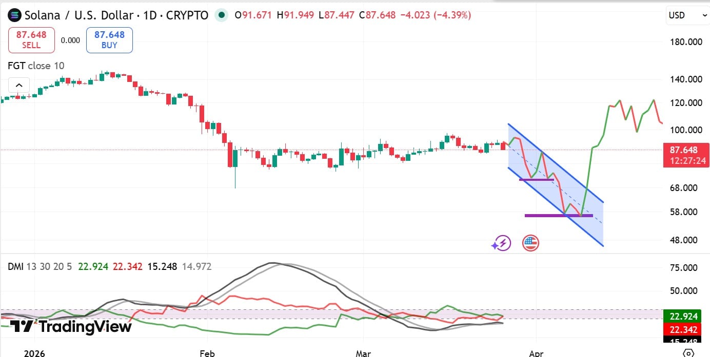 Solana future grand trend