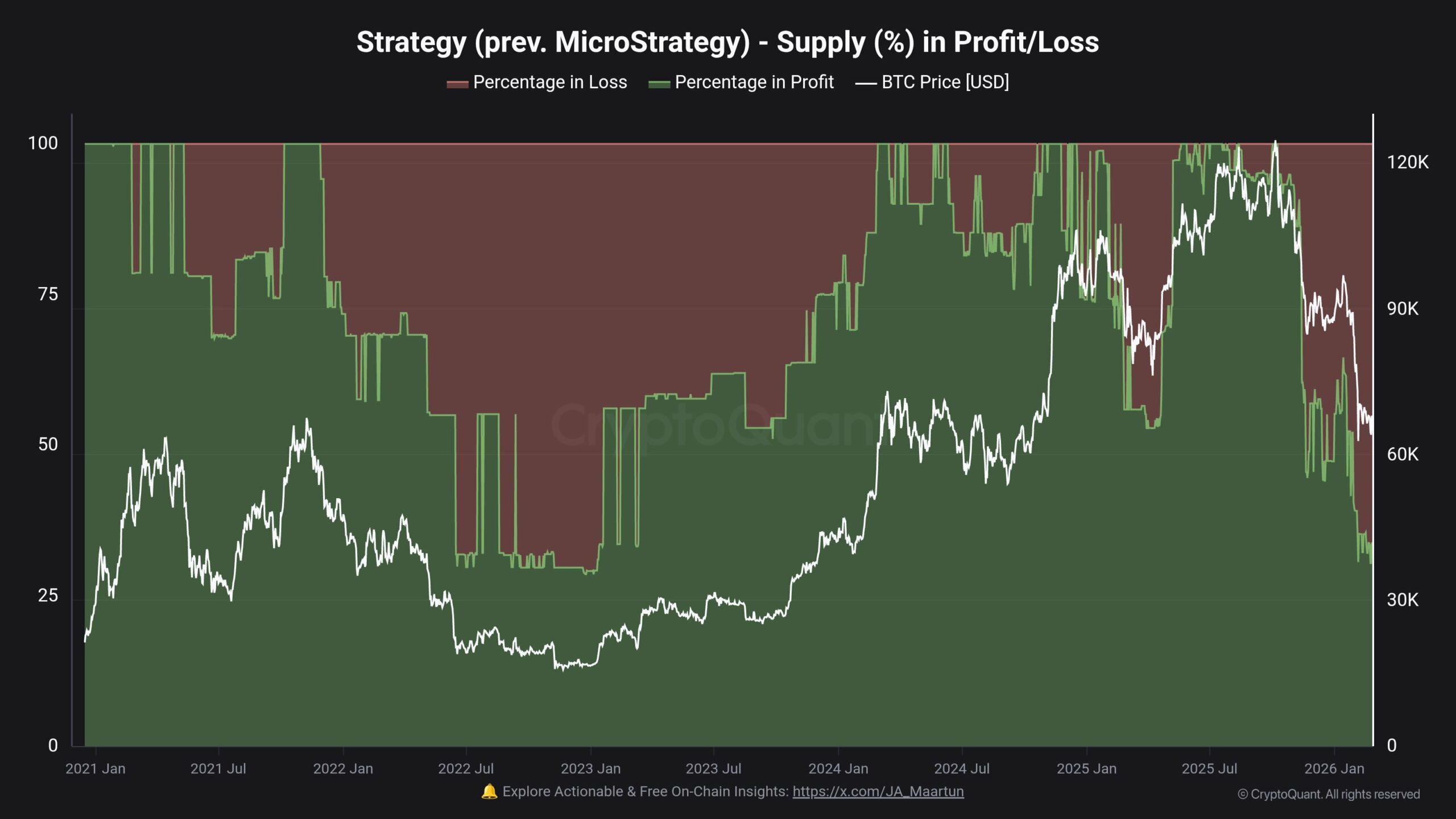 Profits et pertes des avoirs stratégiques