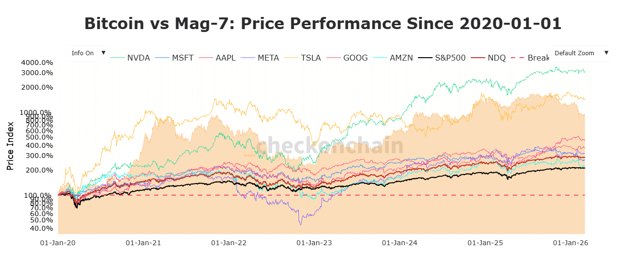 Bitcoin Vs Mag 7
