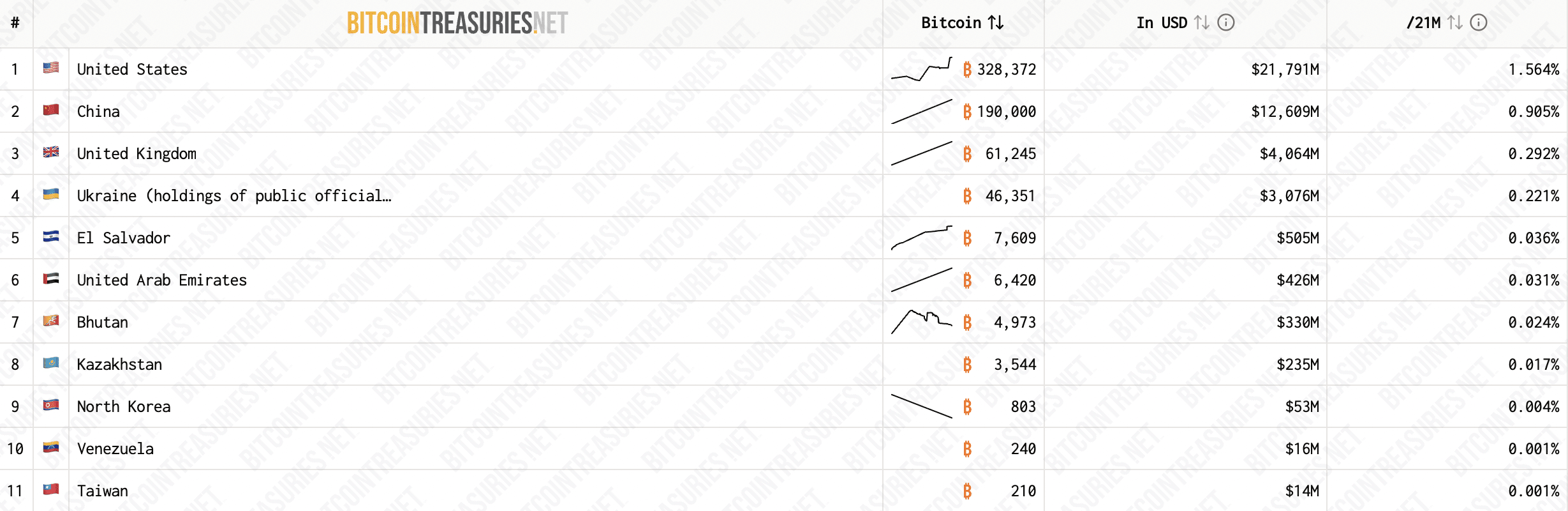 Pays classés par avoirs Bitcoin