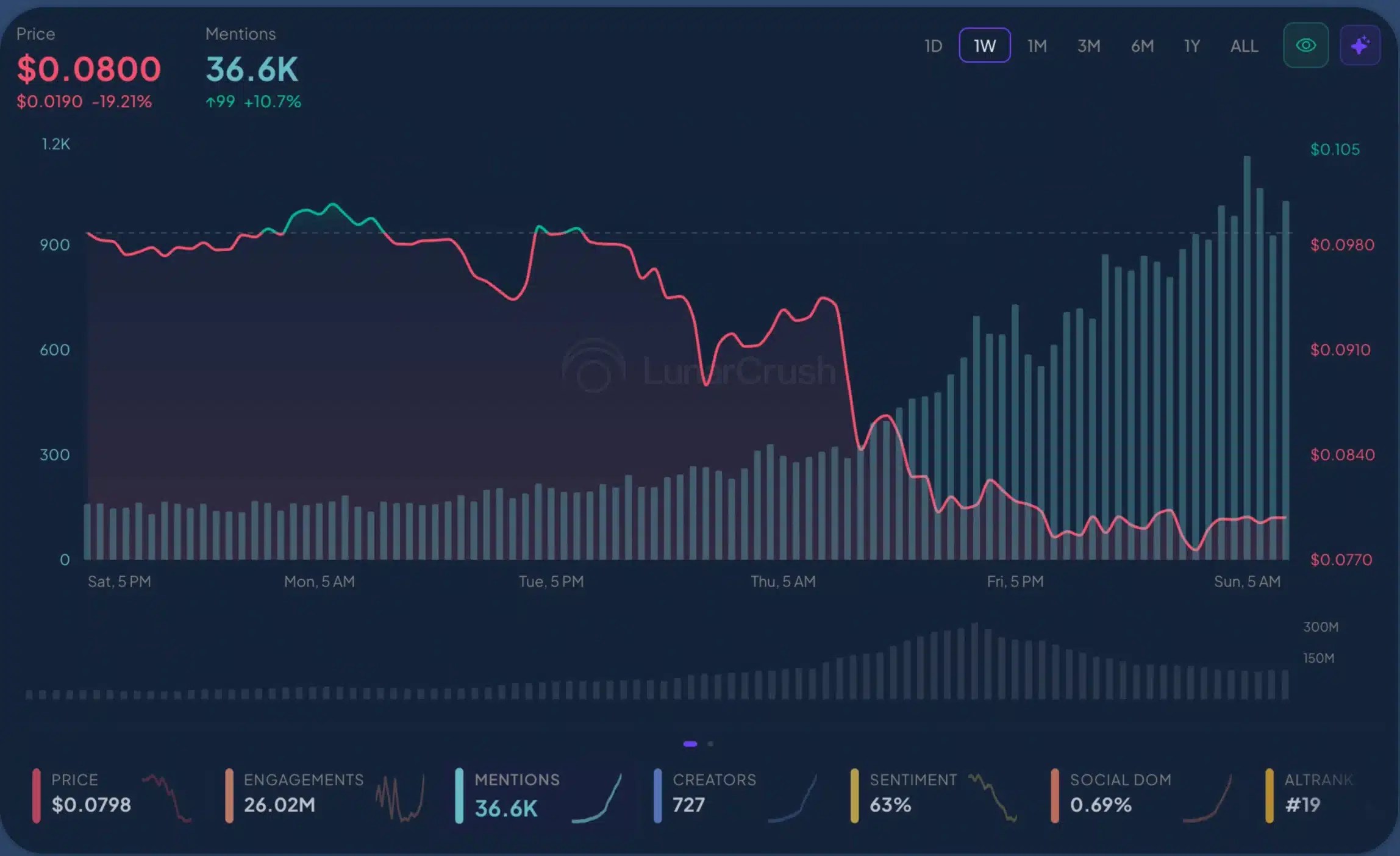 L'activité sociale sur les $WLFI augmente