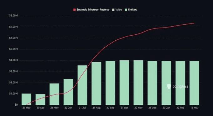 Les entreprises possèdent désormais 6 % de tout l’Ethereum : l’ETH est-il un favori institutionnel ? Les entreprises possèdent désormais 6 % de tout l’Ethereum : l’ETH est-il un favori institutionnel ?