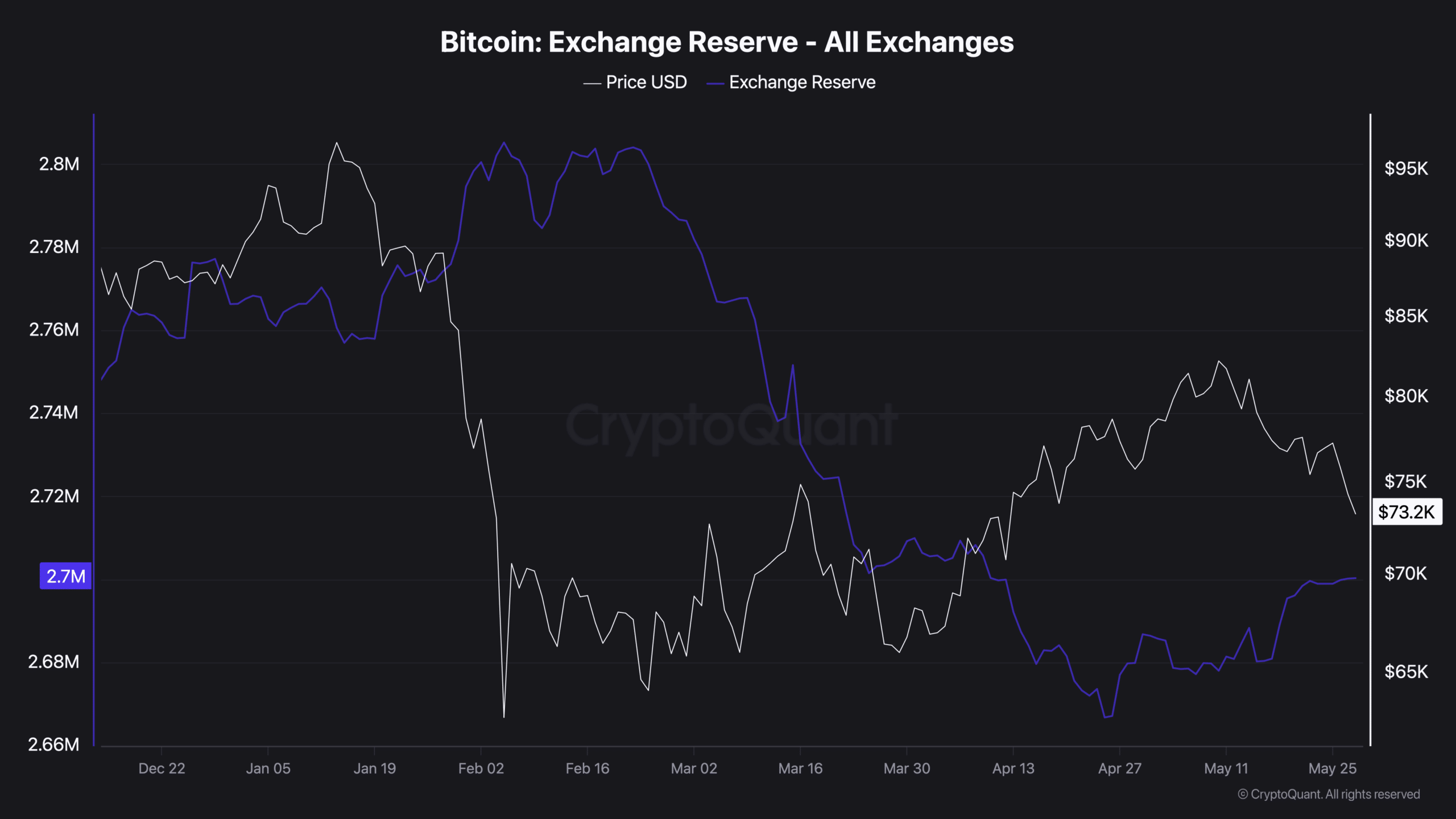 Réserve d'échange Bitcoin