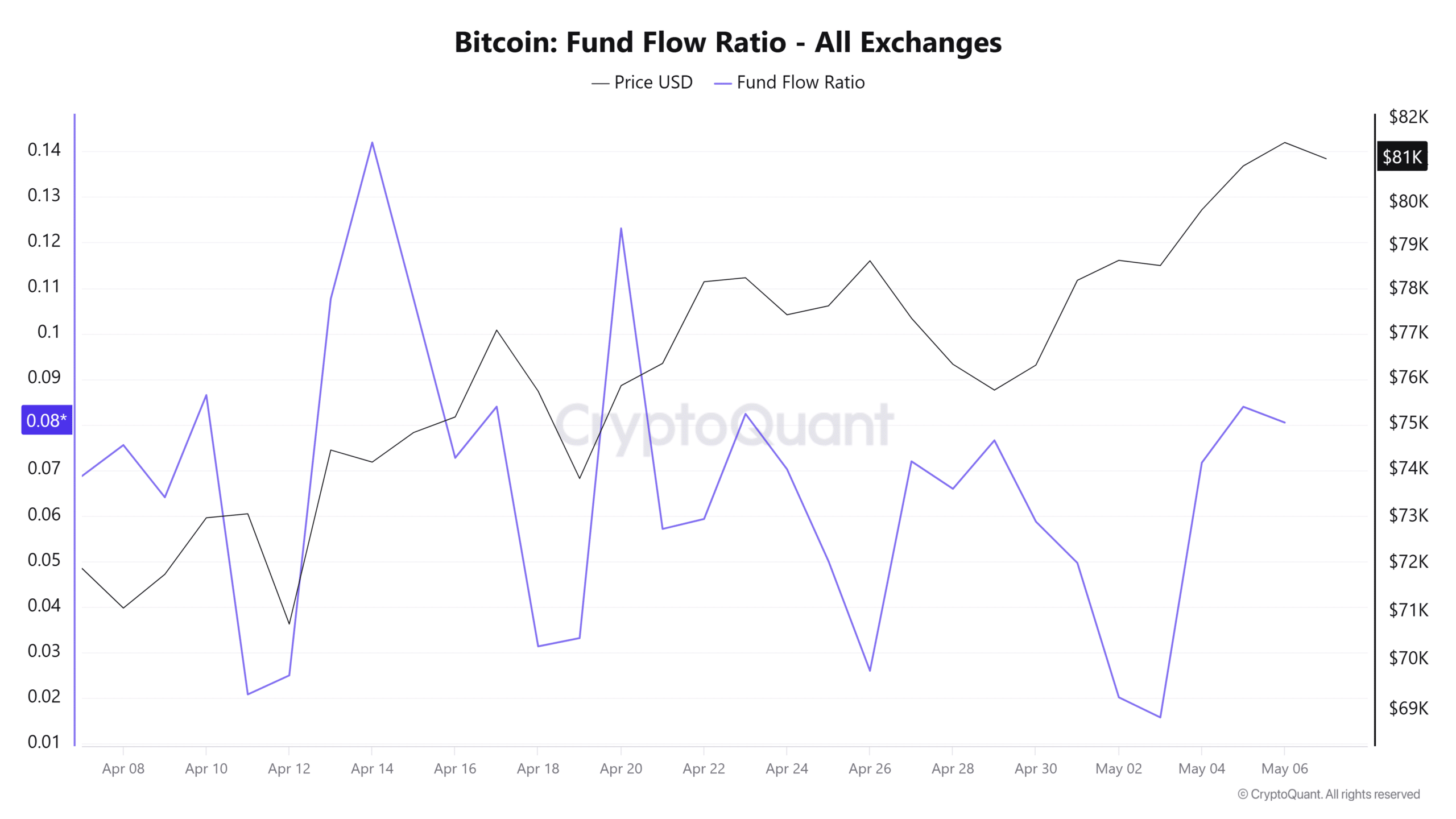 Bitcoin fund flow ratio