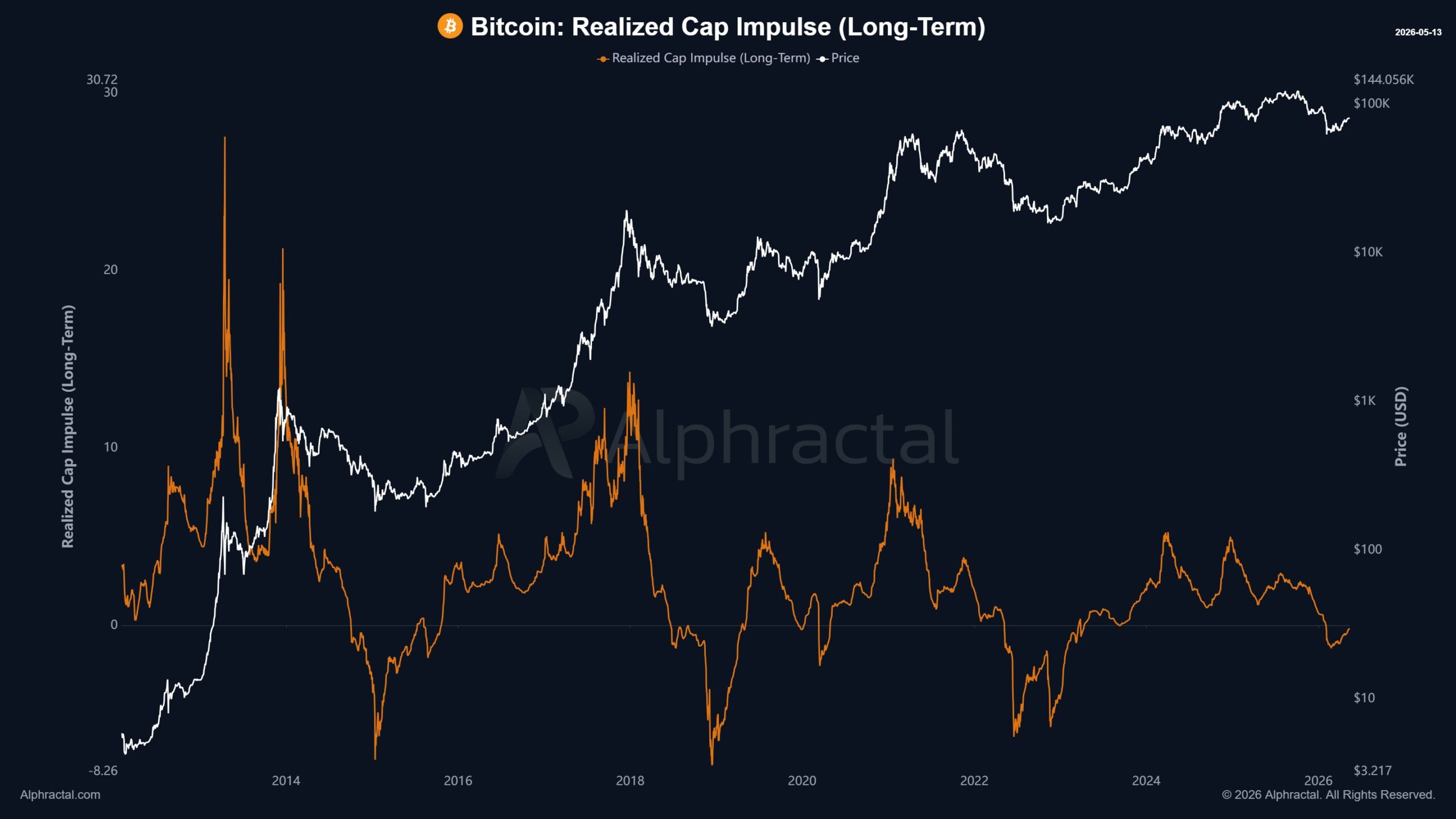 Bitcoin a réalisé l'impulsion de plafond