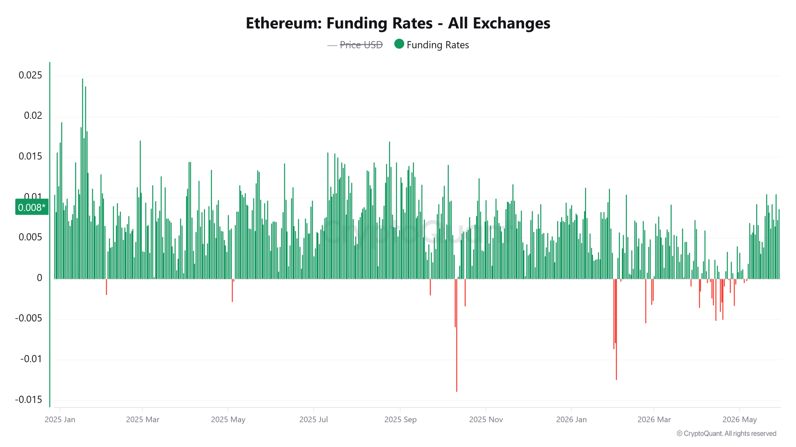 Taux de financement Ethereum