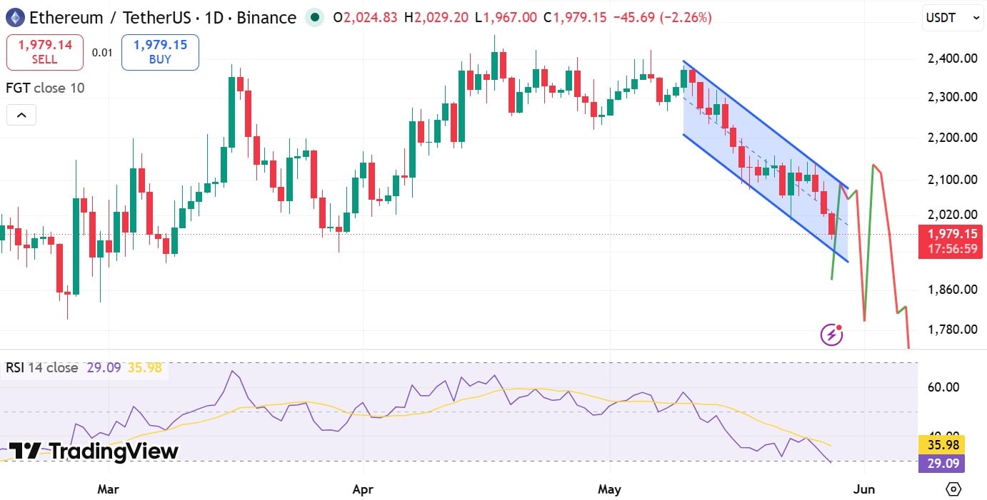 Ethereum RSI et FGT