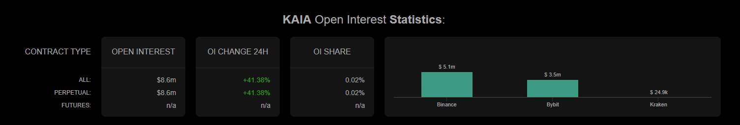KAIA sort de la phase de consolidation – Le rallye peut-il se maintenir au-dessus de 0,05 $ ? KAIA sort de la phase de consolidation – Le rallye peut-il se maintenir au-dessus de 0,05 $ ?