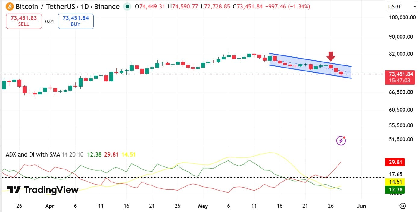 Bitcoin ADX and DI