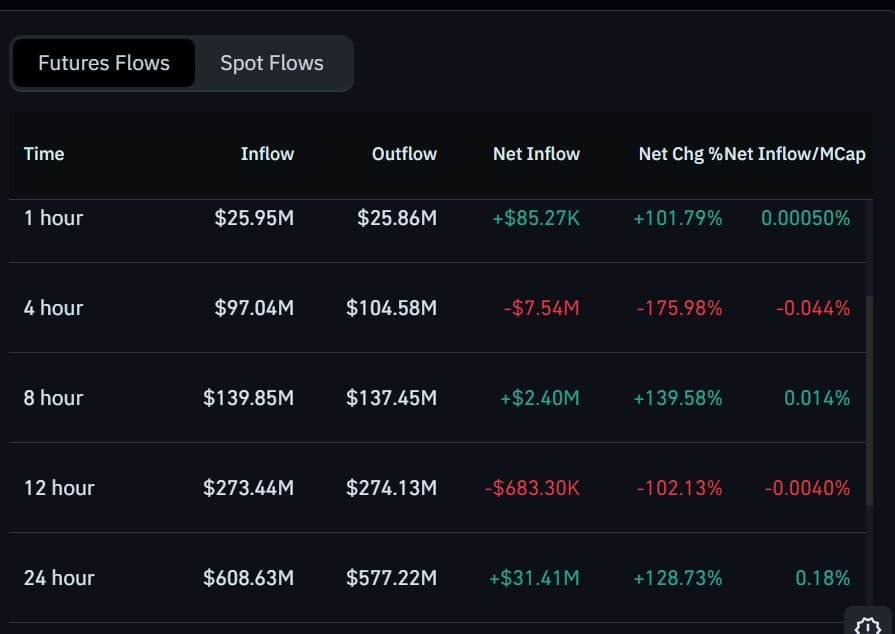 Dogecoin futures flow
