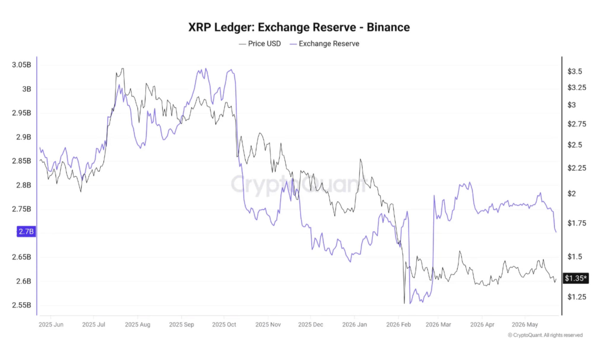L’offre de XRP se resserre à mesure que les afflux d’ETF augmentent – Peut-il dépasser 1,50 $ ? L’offre de XRP se resserre à mesure que les afflux d’ETF augmentent – Peut-il dépasser 1,50 $ ?
