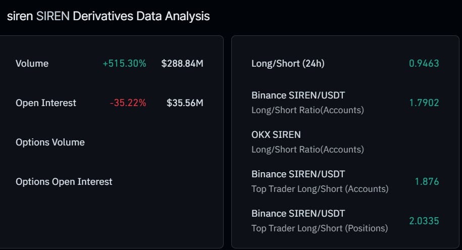 SIREN chute de 48 % alors que les ventes de panique s’intensifient – Le memecoin peut-il chuter encore plus bas ? SIREN chute de 48 % alors que les ventes de panique s’intensifient – Le memecoin peut-il chuter encore plus bas ?