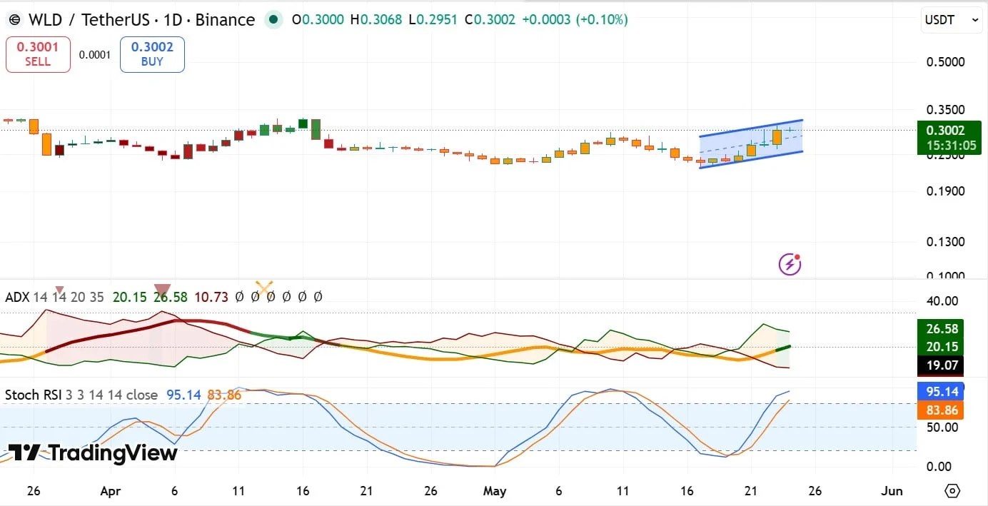 WLD ADX et Stoch