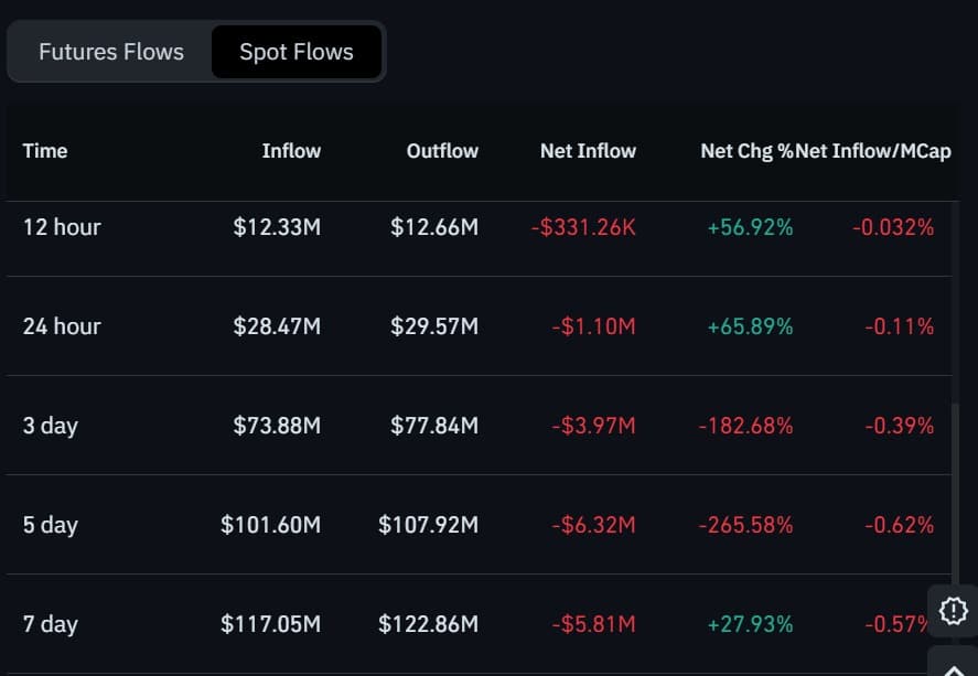 Flux net au comptant Worldcoin