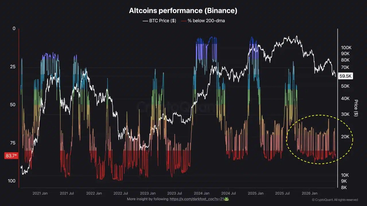 Performances des Altcoins