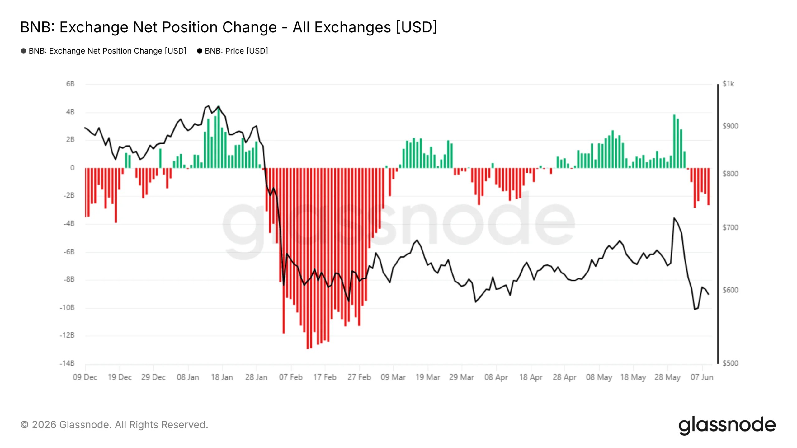 Changement de position nette de l'échange BNB