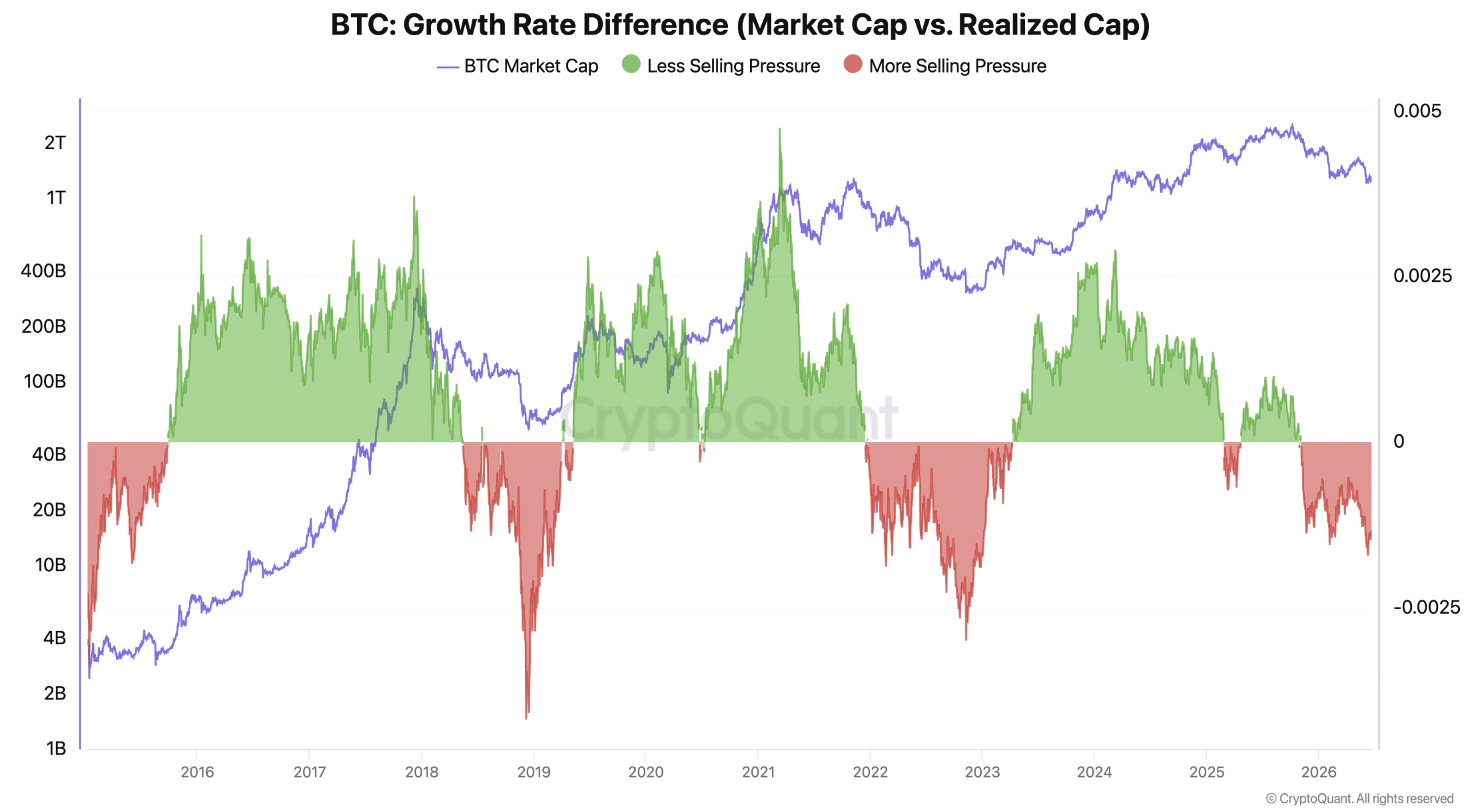 Différence de taux de croissance BTC