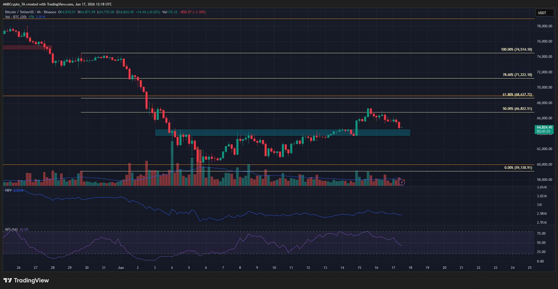 Graphique Bitcoin sur 4 heures
