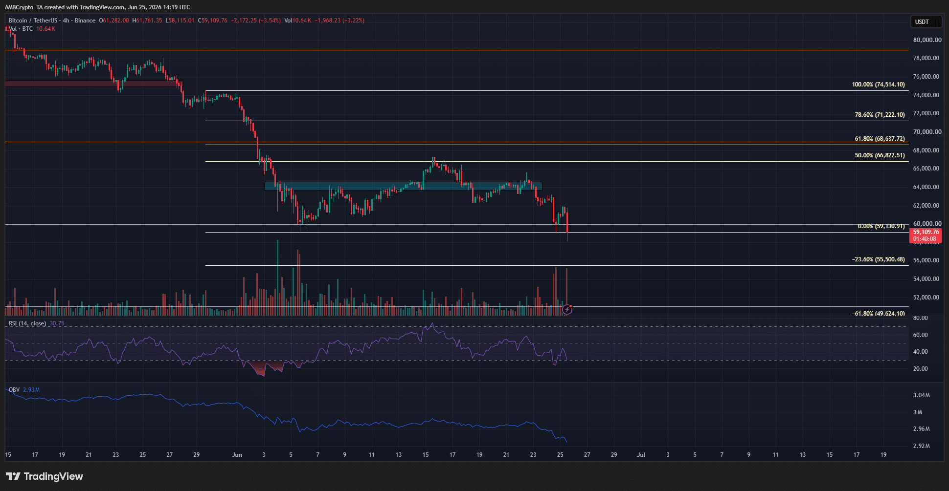 Graphique Bitcoin sur 4 heures