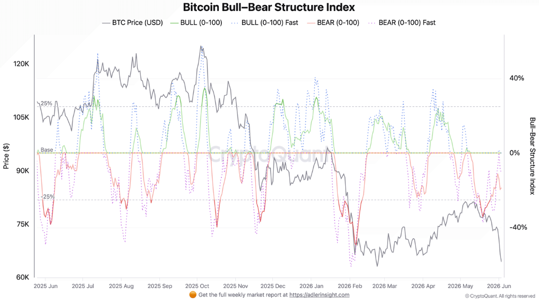Indice Bitcoin Bull Bear