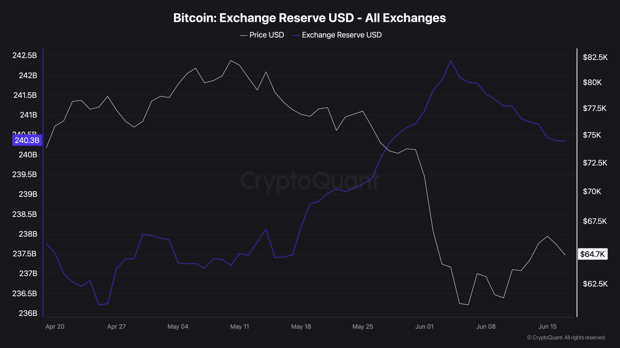 Bitcoin Exchange Reserve USD - Tous les échanges