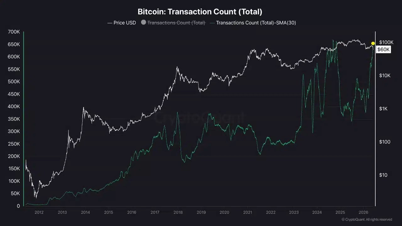 Le nombre de transactions Bitcoin approche un niveau record – Un changement massif de mains en cours ? Le nombre de transactions Bitcoin approche un niveau record – Un changement massif de mains en cours ?