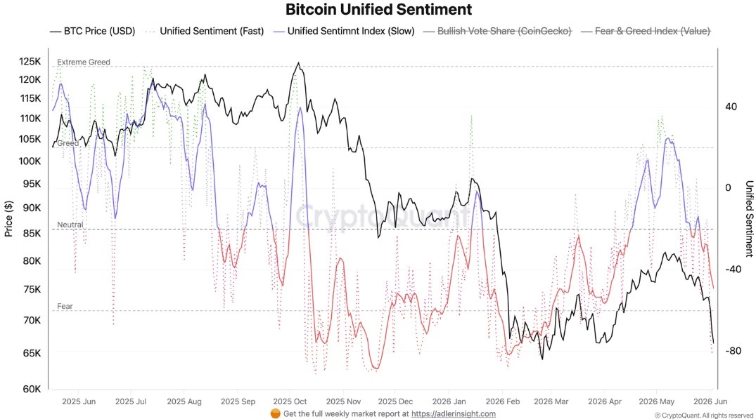 Sentiment unifié Bitcoin
