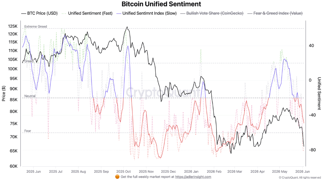 Sentiment unifié Bitcoin